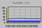 Humidity Graph Thumbnail