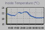 Inside Temperature Graph Thumbnail