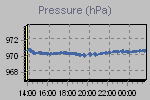 Pressure Graph Thumbnail