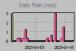 Daily Rain Graph Thumbnail