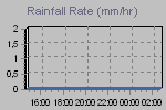 Rain Graph Thumbnail