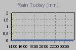 Today's Rainfall Graph Thumbnail