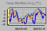 Temp Min/Max Graph Thumbnail