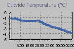 Temperature Graph Thumbnail