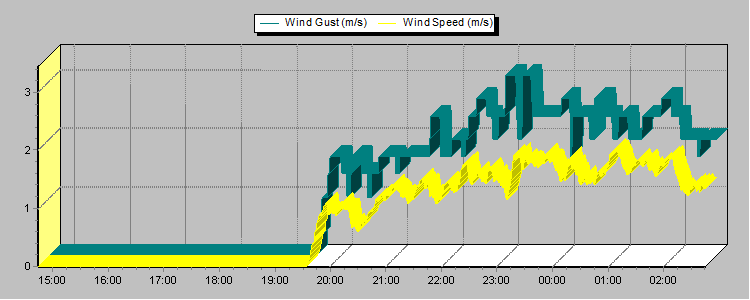 Weather Graphs