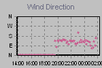 Wind Direction Thumbnail