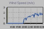 Wind Graph Thumbnail